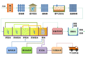 水質(zhì)分析儀表在印染混合污水處理上的應(yīng)用